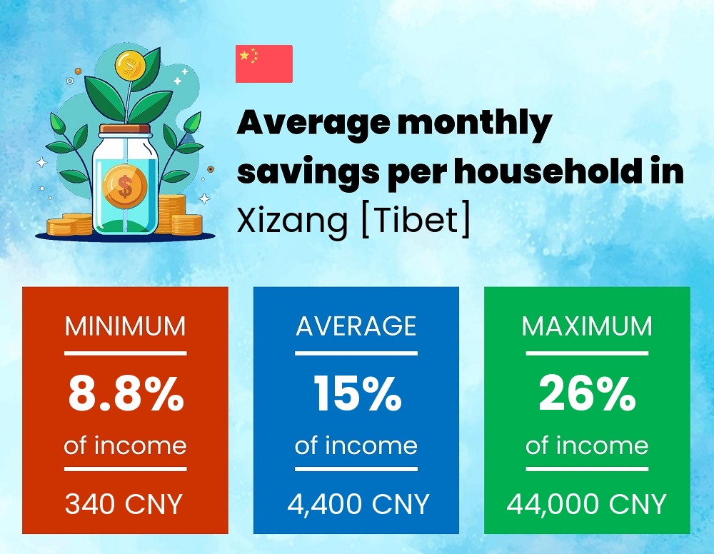 Savings to income ratio in Xizang [Tibet]